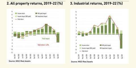 All property returns and Industrial returns 2019-22