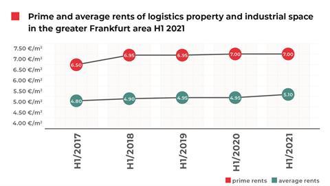 Prime and average logistics and industrial property rents in Frankfurt