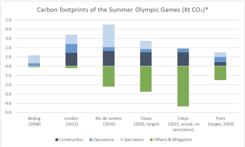 Carbon footprints of the Summer Olympic Games