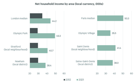Net household income by area
