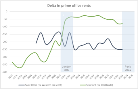Delta in prime office rents