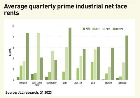 Average quarterly prime industrial net face rents