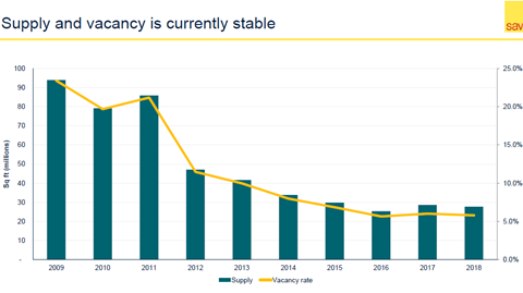 1 million m2 of spec development a year is just right says savills