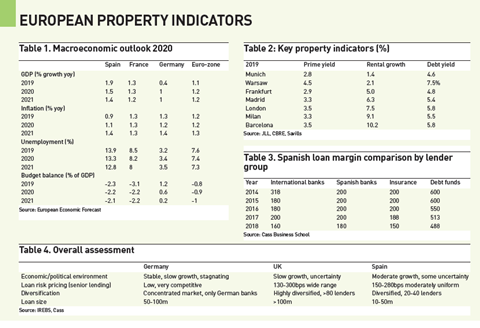 European Property Indicators