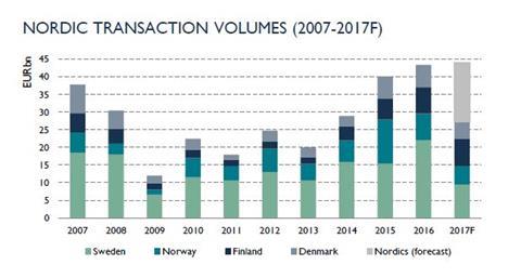 nordic real estate investment volumes source pangea property partners