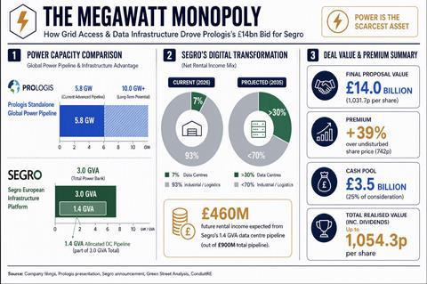 How grid access and data infrastructure drove Prologis’s £14bn bid for Segro