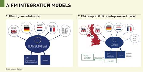 AIFM INTEGRATION MODELS