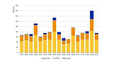 Europe - Quarterly CRE Transaction Volumes  Source: MSCI