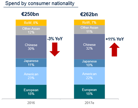 spend by nationality