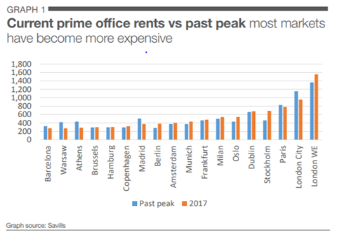 savills current prime office rents