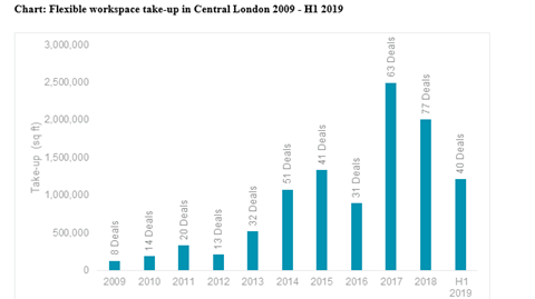 Flexible workspace take-up in Central London (source: C&W)