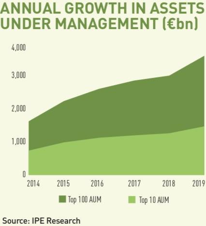 Top 100 Real Estate Investment Managers 2019 Magazine Real Assets