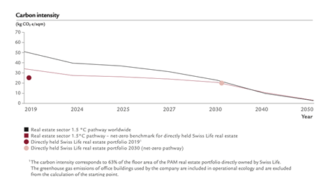 Swiss Life AM real estate net-zero pathway