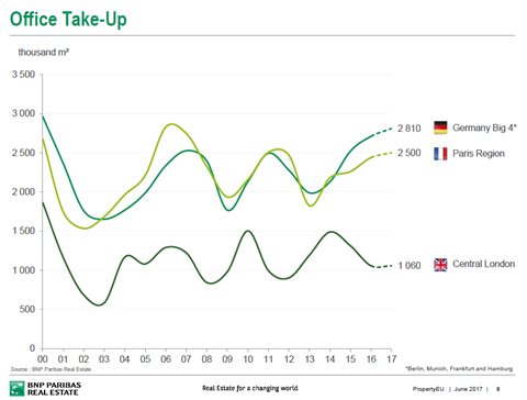 office take up paris bnp pre