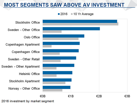 sectors nordic investment 2016