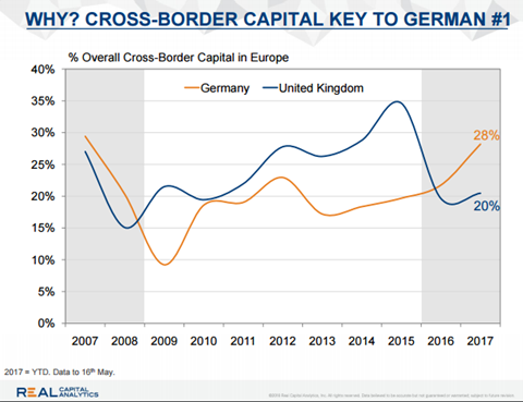 rca cb investment into germany uk