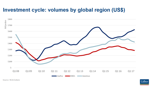 investment volumes q1 colliers