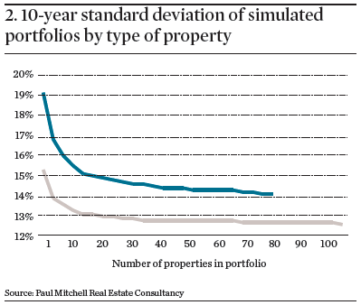 10-year standard deviation of simulated portfolios by type of property