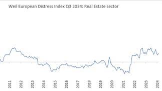 Real estate still most distressed sector in Europe – Weil