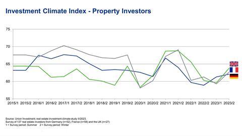 Union Investment: sentiment slowly on the rise