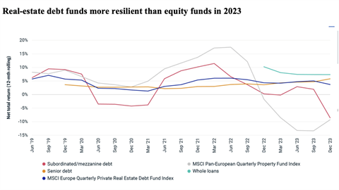 MSCI debt fund index