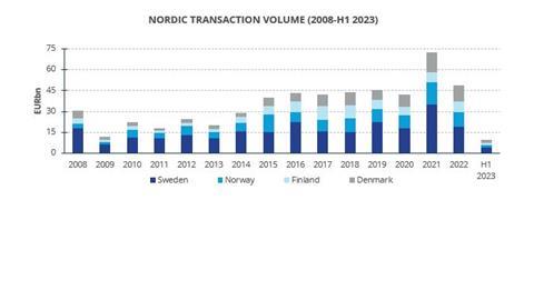 Nordic transaction volumes plummet to 10-year low in H1 - Colliers