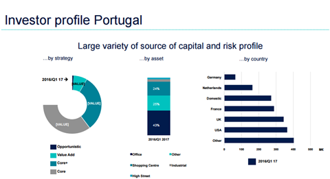 portugal investment