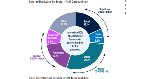 Outstanding loans by sector, Sep 2021. Source: Bayes Business School, IREBS, IEIF, Pwc, Banque de France, PGIM Real Estate