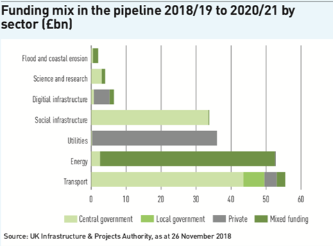 funding mix in the pipeline 2018 19 to 2020 21 by sector
