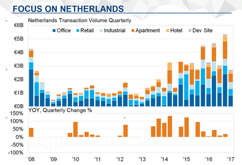 q1 dutch investment volumes rca