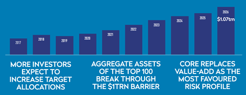 Top 100 Infrastructure investors 2026 - summary data | MORE INVESTORS EXPECT TO INCREASE TARGET ALLOCATIONS | AGGREGATE ASSETS OF THE TOP 100 BREAK THROUGH THE $1TRN BARRIER | CORE REPLACES VALUE-ADD AS THE MOST FAVOURED RISK PROFILE