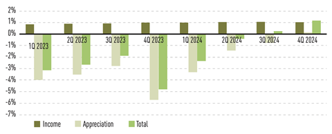 Quarterly NFI-ODCE gross total return trends, 1Q 2023 - 4Q 2024 (Income vs Appreciation vs Total)