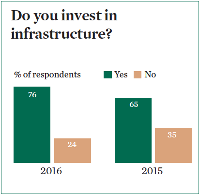 do you invest in infrastructure