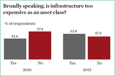 is infrastructure too expensive as an asset class