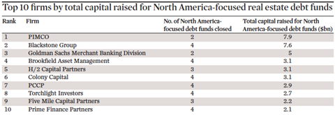 Top 10 firms by total capital raised for North America-focused real estate debt funds