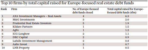 Top 10 firms by total capital raised for Europe-focused real estate debt funds