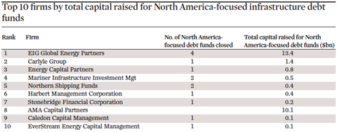 Top 10 firms by total capital raised for North America-focused infrastructure debt funds