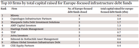 Top 10 firms by total capital raised for Europe-focused infrastructure debt funds