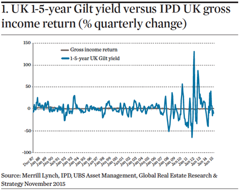 UK 1-5-year Gilt yield versus IPD UK gross income return (% quarterly change)
