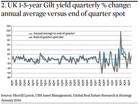 UK 1-5-year Gilt yield quarterly % change: annual average versus end of quarter spot 