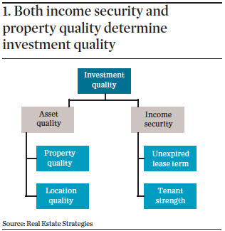 Both income security and property quality determine investment quality