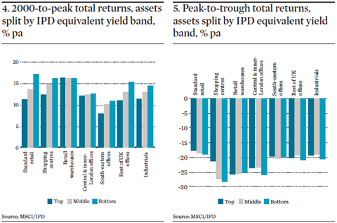 Peak total returns assets split by IPD equivalent yield band