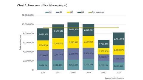 European office take-up amounted to 4.9 million m2 in H2 2021 - Savills