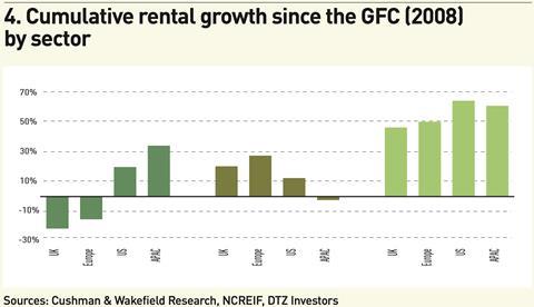 Figure 4. Cumulative rental growth since the GFC (2008) by sector; Sources: Cushman & Wakefield Research, NCREIF, DTZ Investors