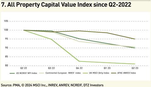 Figure 7. All Property Capital Value Index since Q2-2022; Source: PMA, © 2024 MSCI Inc., INREV, ANREV, NCREIF, DTZ Investors
