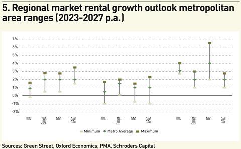 Figure 5. Regional market rental growth outlook metropolitan area ranges (2023-2027 p.a.); Sources: Green Street, Oxford Economics, PMA, Schroders Capital