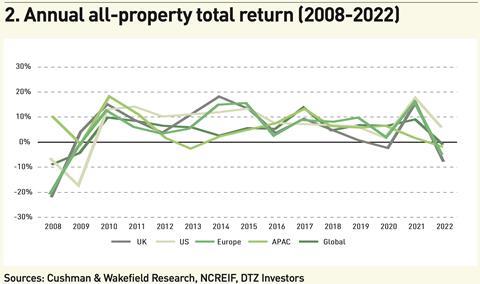 Figure 2. Annual all-property total return (2008-2022); Sources: Cushman & Wakefield Research, NCREIF, DTZ Investors