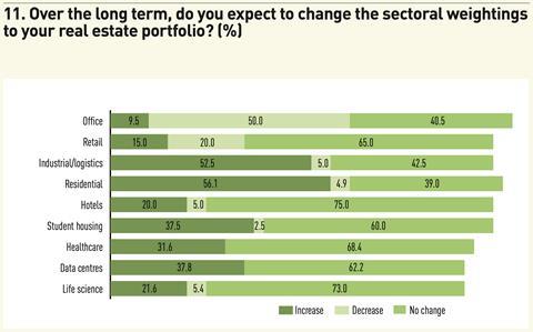 Figure 11. Over the long term, do you expect to change the sectoral weightings to your real estate portfolio? (%); Source: IPE Research