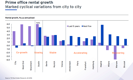 office rents rev up in southern europe