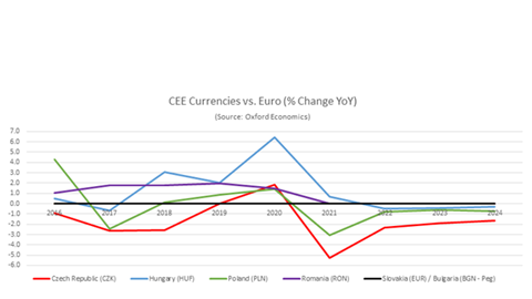 Currency depreciation